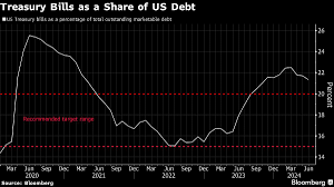 Yellen Rejects Roubini Claim of 'Manipulation' in Treasuries