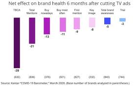 Home to the world's leading research, data and insight companies. Kantar Diagnoses Consumer Response To Covid 19 Offers Prognosis For Brands That Don T 03 25 2020