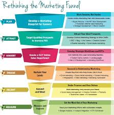 Strategy And The Marketing Funnel Marketing Plan Strategic Marketing Digital Marketing