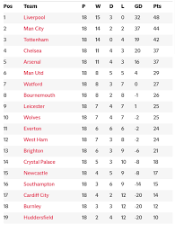 Arsenal stunned chelsea during a bumper boxing day round of fixtures that had repercussions at both ends of the premier league table. Premier League 2018 19 Table Latest Epl Fixtures Results And Standings For Gameweek 19 New Gersy