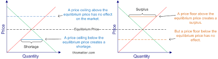 A price floor is a minimum price set by a government or other body with the result that a price is not permitted to fall below a certain minimum level. A Diagram Showing How Price Ceilings May Create Shortages And How Price Floors May Create Surpluses Sample Resume Control Flooring