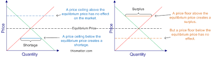 The effect of a price ceiling • an unregulated product sells for po. A Diagram Showing How Price Ceilings May Create Shortages And How Price Floors May Create Surpluses Sample Resume Control Flooring