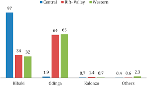 Maybe you would like to learn more about one of these? 2007 Presidential Election Results Sources Republic Of Kenya Download Scientific Diagram