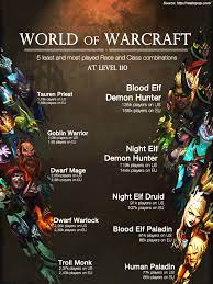 Infograph The Most And Least Popular Race Class Combos At 110 Worldofwarcraft Blizzard Hearthstone Wow Warcra Warcraft Art Infographic World Of Warcraft