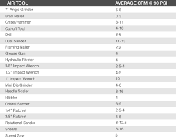 41 Judicious Cfm And Psi Chart
