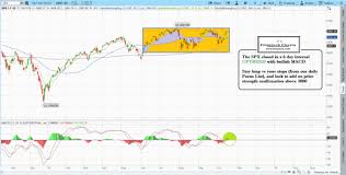 Daily Stock Market Technical Analysis With Fitzstock Charts