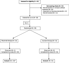Rituximab In Children With Steroid Dependent Nephrotic Syndrome A Multicenter Open Label Noninferiority Randomized Controlled Trial American Society Of Nephrology