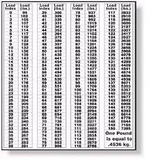 44 disclosed tire weight rating chart vs air pressure