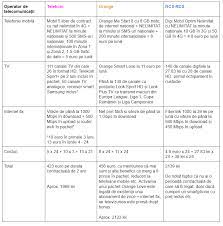 Servicii integrate de televiziune, internet (fix și/sau mobil), telefonie (mobilă și/sau fixă)? Telekom Vs Orange Èi Rcs Rds Sau Cum Se DescurcÄ Oferta 5 5 5 Raportat La ConcurenÈÄ Gadget Ro Hi Tech Lifestyle