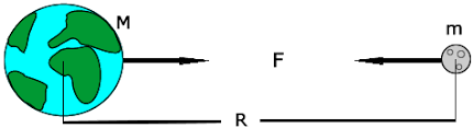 The earth, for example, has more gravity than people. Gravitational Force Between Two Objects By Ron Kurtus Physics Lessons School For Champions