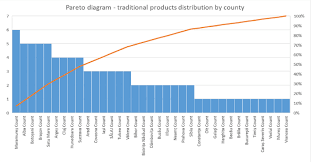 The Pareto Traditional Product Distribution Chart According