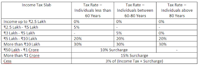 Changes To Income Tax Slabs Tax Rate Surcharge Cess In