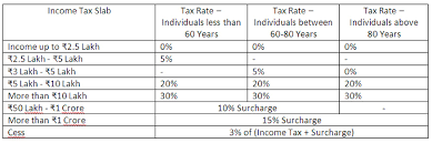 changes to income tax slabs tax rate surcharge cess in