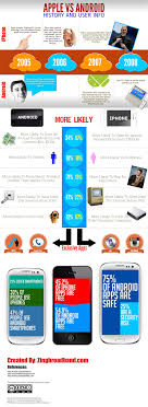 History And Data On Apple Vs Android Infographic Android History Android App Development Android Gadgets