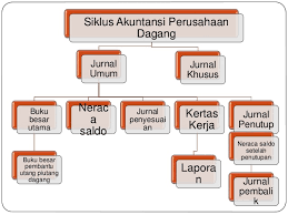 Check spelling or type a new query. 18 Cara Contoh Makalah Siklus Akuntansi Perusahaan Dagang