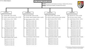 3rd Special Forces Group United States Wikipedia