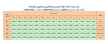 4 سلم رواتب العسكريين الجديد مع البدلات. ÙˆØ§ÙÙŠ Ø¨Ù† Ø¹Ø¨Ø¯ Ø§Ù„Ù„Ù‡ On Twitter Ù‡Ù†Ø§ Ø³Ù„Ù… Ø±ÙˆØ§ØªØ¨ Ø£Ø¹Ø¶Ø§Ø¡ Ù‡ÙŠØ¦Ø© Ø§Ù„ØªØ¯Ø±ÙŠØ³ ÙˆÙ…Ù† ÙÙŠ Ø­ÙƒÙ…Ù‡Ù… ÙˆÙ‡Ù†Ø§ ØºØ§Ù„Ø¨ Ø¨Ø¯Ù„Ø§ØªÙ‡Ù… ØªÙ‚Ø±ÙŠØ¨Ø§ Ø¬Ù…ÙŠØ¹Ù‡Ù… ÙŠØ³ØªÙ„Ù… Ø¨Ø¯Ù„ ÙˆØ§Ø­Ø¯ Ø£ÙˆØ£ÙƒØ«Ø± Kgtahani 2015 Http T Co Unvn8glmsa