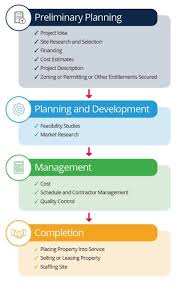 Money may not grow on trees, but sometimes it appears to. Real Estate Project Management Smartsheet