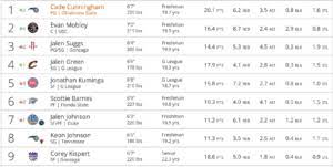 The warriors enter the 2021 nba draft as owners of the 7th and 14th picks, and we've compiled a select group of mock the following draft prospects are among those who external media members are predicting to be selected by the warriors in the 2021 nba draft, and do not necessarily reflect the. Pelicans Tankathon 1 0 Five Mock Draft Scenarios For New Orleans Lottery Pick The Athletic