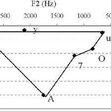 The Chart Of German Vowels Of A Native Speaker Download