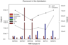 21 Bar And Line Chart Detailing The Activity Of Fbr Samples