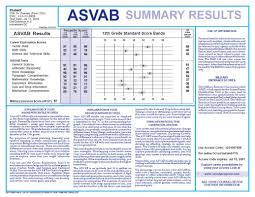 Asvab Score Chart