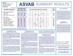 asvab score chart