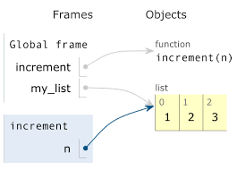 Mutability And Immutability In Python Let S Break It Down By Wendy Leung Data Driven Investor Medium