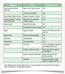Cooking 101 Safe Minimum Cooking Temperatures Pork Cooking Temperature Cooking Whole Chicken Fresh Beef
