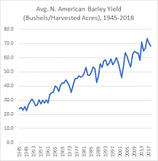 evolving beers supply chain in an era of climate change