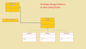 strategy design pattern in java using enum tutorial example design patterns in java pattern design factory design pattern