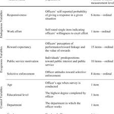 Elle met un accent particulier sur le développement de la police urbaine de proximité pour garantir la qualité de ses interventions et satisfaire les besoins sécuritaires de la population. Pdf Personal Perceptions And Organizational Factors Influencing Police Discretion The Case Of Turkish Patrol Officers Responsiveness