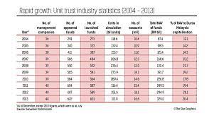 Malaysians are still stuck in the unit trust era with the older generation and i think younger more financially literate investors are starting to realize secondly, we'll be mainly comparing etfs vs unit trusts here. Unit Trust S Cg Challenge The Star