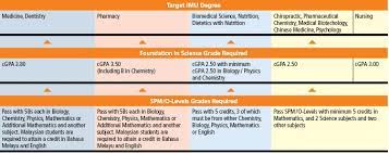 .in science programme at the university of nottingham malaysia is a passport to the undergraduate degrees offered by the faculty of science. Imu News Introducing A Foundation In Science Programme At Imu