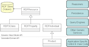 A Semantic Web Primer For Object Oriented Software Developers