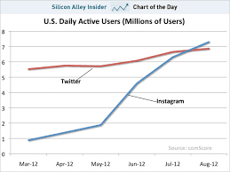 Chart Of The Day Instagrams Daily Users Blow Past Twitters
