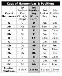 Harmonica Instruction Study Chart Of Harmonica Keys Positions