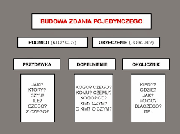 Znalezione obrazy dla zapytania: Ile orzeczeń ma zdanie pojedyncze, a ile – zdanie złożone? Jaką funkcję w wypowiedzi pełni spójnik?