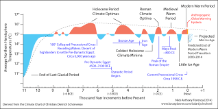 Glacial Timeline Climate Warming Global Warming Earth Science