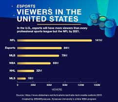 With Viewership And Revenue Booming Esports Set To Compete