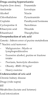 Image result for Hyperuricemia