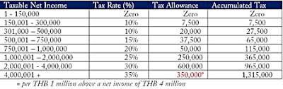 Taxes provide an important source of revenue for various levels of the government of the republic of china. Personal Income Tax Deadline Looms In Thailand Pattaya Mail