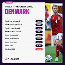 Maybe you would like to learn more about one of these? Euro 2020 Prediction Faq What Goes Into Our Model The Analyst