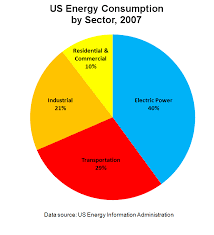 File Us Energy Consumption By Sector 2007 Png Wikimedia