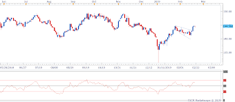 Gbp Jpy Technical Analysis Double Top On 4h Chart