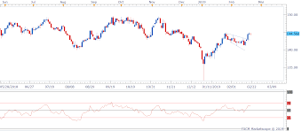 gbp jpy technical analysis double top on 4h chart