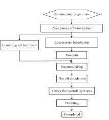 Main Transformer Construction Work Flow Chart Download