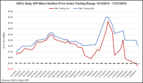 West Texas Woes Bring More Negative Spot Prices As Natural