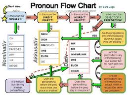 German Pronoun Flow Chart By Fraujago Teachers Pay Teachers