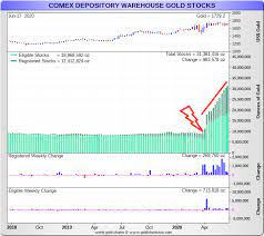 Maybe you would like to learn more about one of these? The Curious Case Of Comex Gold Deliveries In April And June Ronan Manly